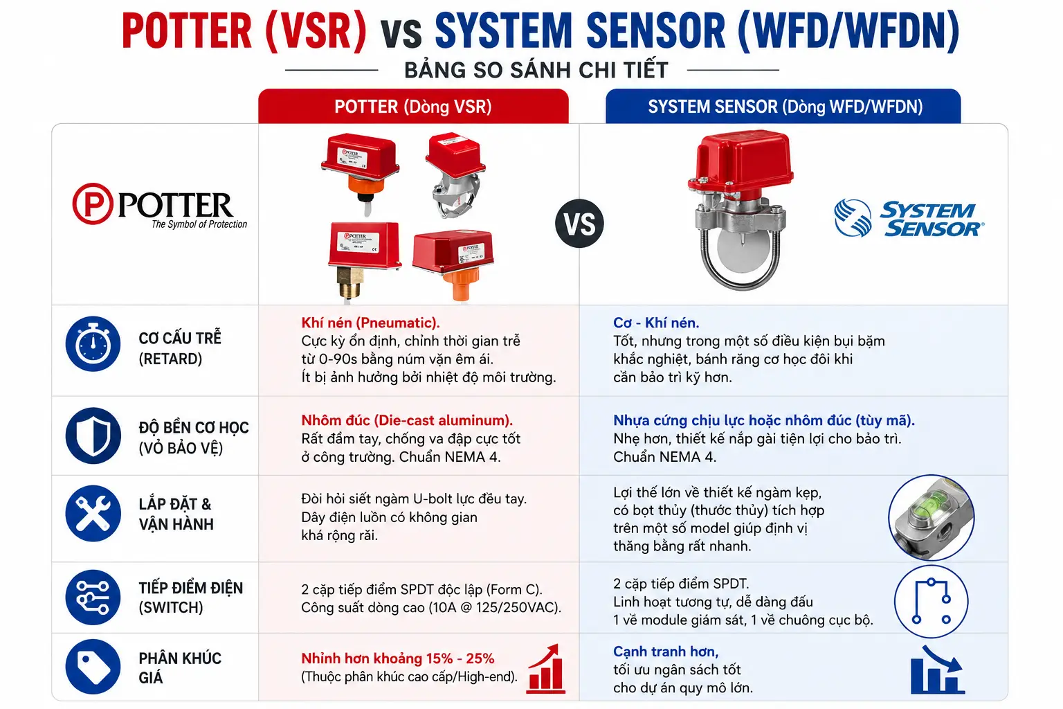 Bảng so sánh chi tiết: Potter (Dòng VSR) vs System Sensor (Dòng WFD)