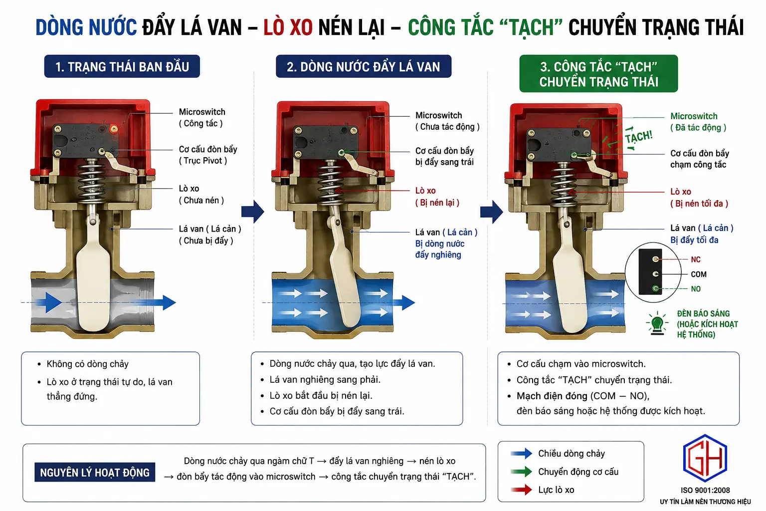 Minh Họa Chiều Dòng Chảy Và Trạng Thái Tiếp Điểm